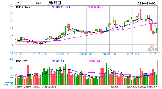 哈莫尼黄金周K线图