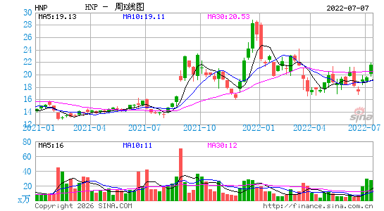 华能国际电力股份有限公司周K线图