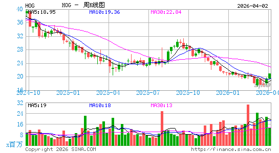哈雷戴维森公司周K线图