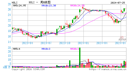 和利时公司周K线图