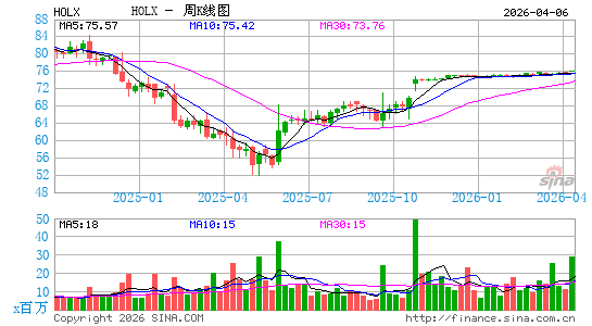 上巨实业医疗周K线图