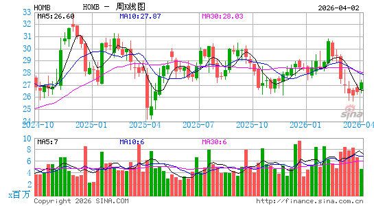 Home Bancshares, Inc. (Arkansas)周K线图
