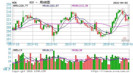 霍尼韦尔国际公司周K线图