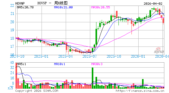 Hovnanian Enterprises, Inc.周K线图