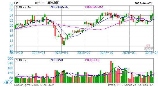 Hewlett Packard Enterprise Co.周K线图
