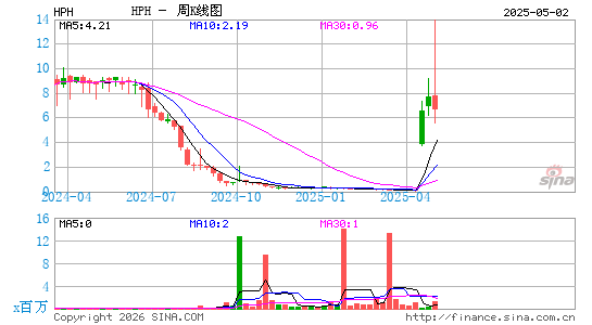 Highest Performances Holdings, Inc.周K线图