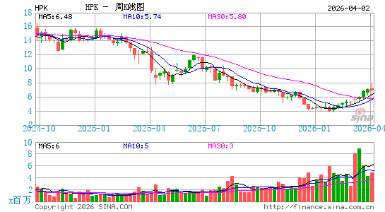 HighPeak Energy, Inc.周K线图