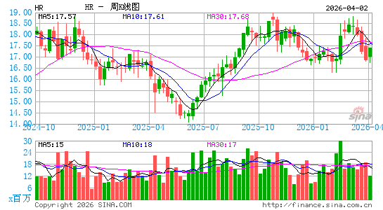 医疗保健房地产信托周K线图