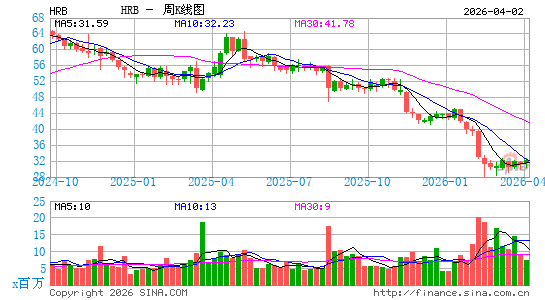 H & R布洛克税务公司周K线图