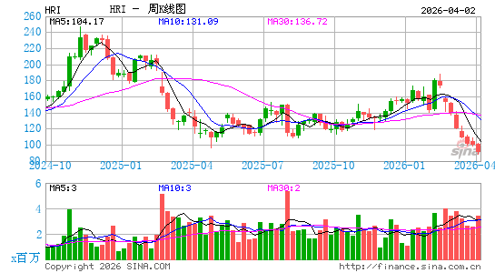 Herc Holdings, Inc.周K线图