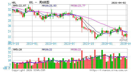 荷美尔食品周K线图