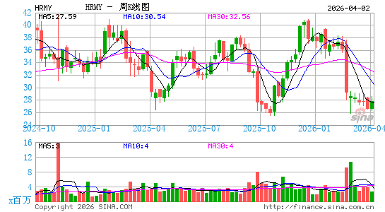 Harmony Biosciences Holdings, Inc.周K线图