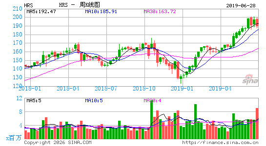 哈里斯公司周K线图