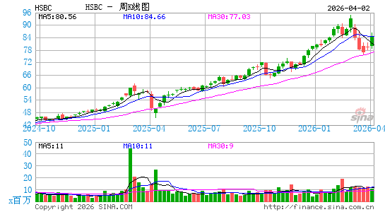 汇丰控股公司周K线图