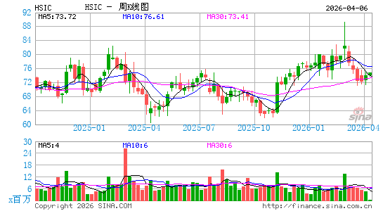 亨利香恩服务周K线图