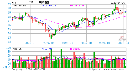 美国豪斯特酒店周K线图
