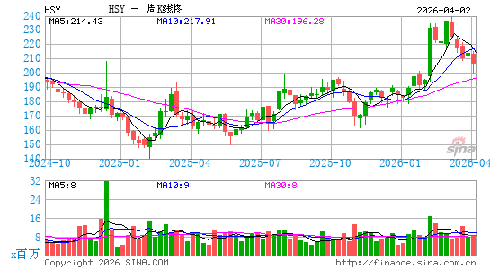 好时食品集团周K线图