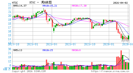 海格投资周K线图