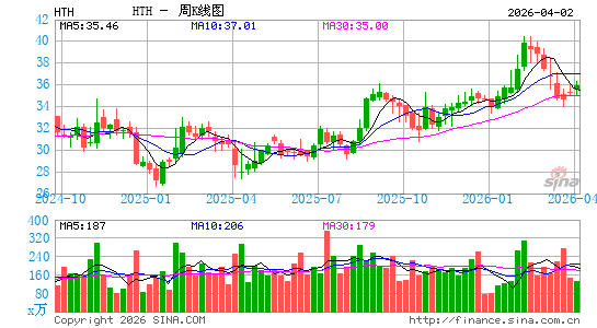 希尔托普控股周K线图