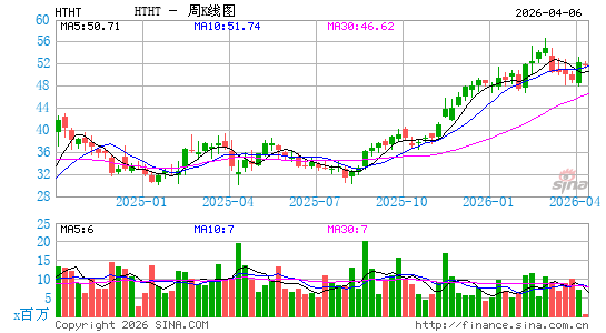 华住酒店集团周K线图