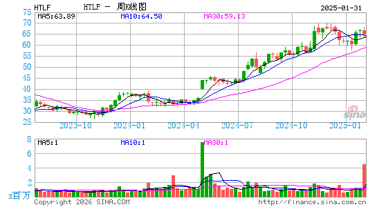 哈特兰金融周K线图