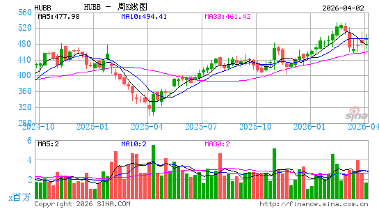 Hubbell, Inc.周K线图