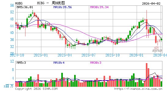 Hub Group, Inc.周K线图