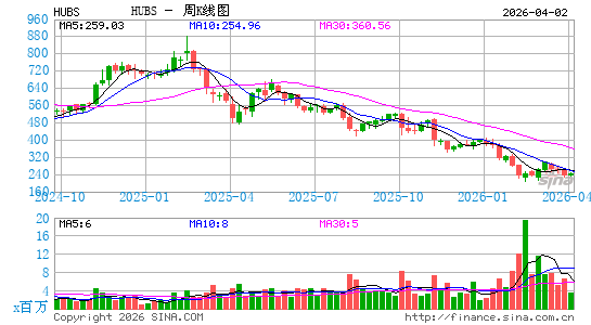 HubSpot, Inc.周K线图