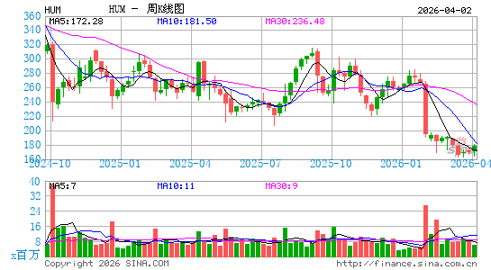 休曼纳公司周K线图