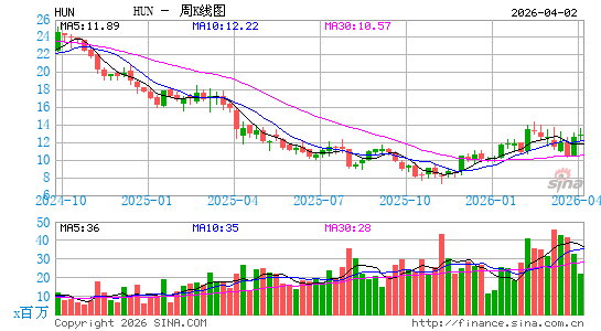 亨斯曼材料周K线图