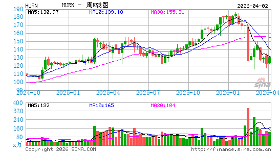 休伦咨询周K线图