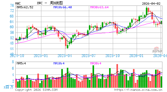 Hancock Whitney Corp.周K线图
