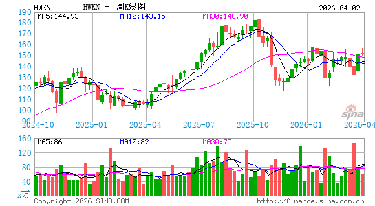 霍金斯材料周K线图