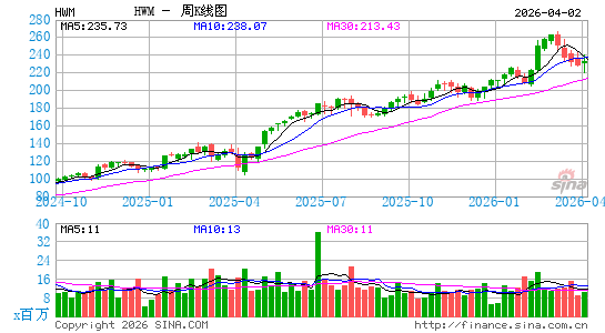 Howmet Aerospace, Inc.周K线图