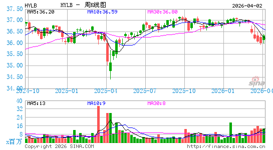 Xtrackers USD High Yield Corporate Bond ETF周K线图