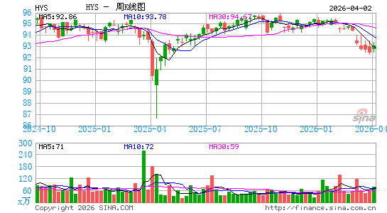PIMCO 0-5 Year High Yield Corporate Bond Index ETF周K线图