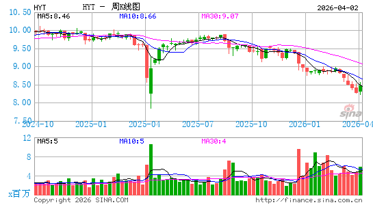 HYT基金周K线图