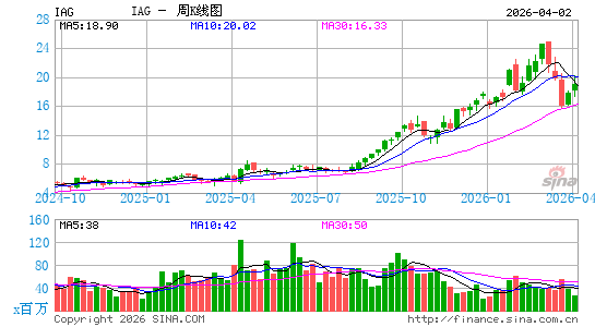 IAMGOLD Corp.周K线图
