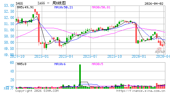 iShares Core International Aggregate Bond ETF周K线图