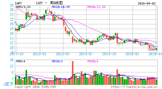 英特格拉生命科学周K线图