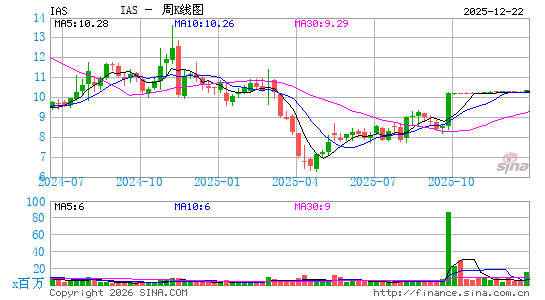 Integral Ad Science Holding Corp.周K线图