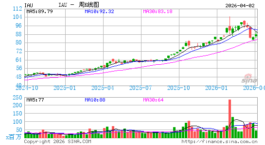 黄金ETF-iShares周K线图