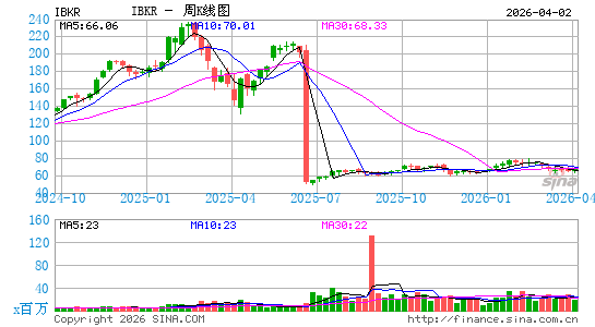 盈透证券周K线图