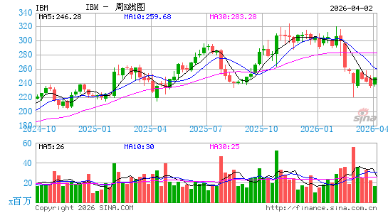 IBM(国际商业机器有限公司)周K线图