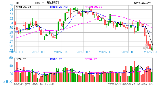 印度工业信贷投资银行周K线图