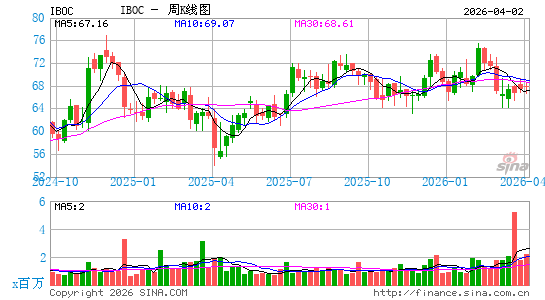 国际银行周K线图