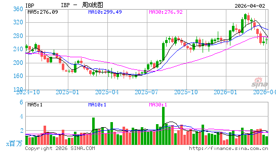 Installed Building Products, Inc.周K线图