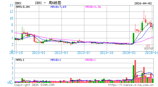 ImmunityBio, Inc.周K线图