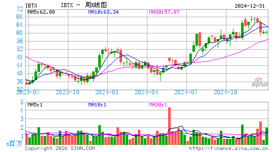 Independent Bank Group, Inc.周K线图