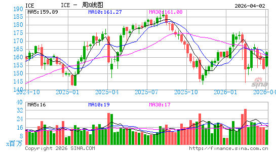 洲际交易所周K线图